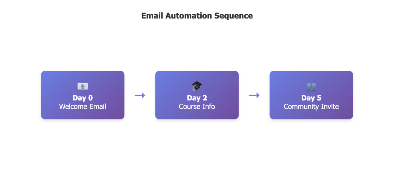 Email Automation Sequence